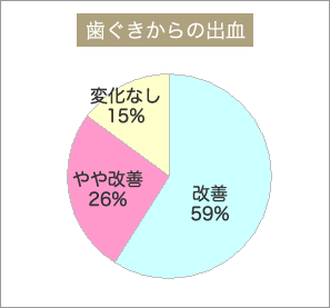 歯ぐきからの出血