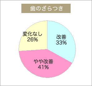 歯のざらつき