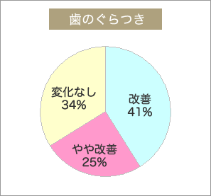 歯のぐらつき