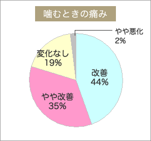 噛むときの痛み