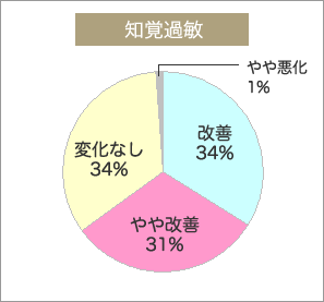 知覚過敏