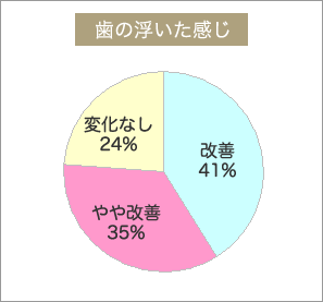 歯の浮いた感じ