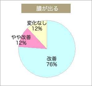 膿が出る