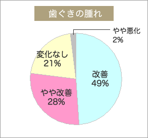 歯ぐきの腫れ