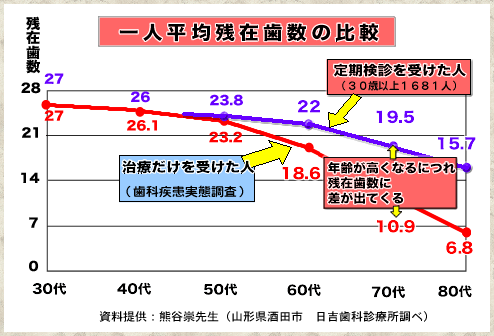 残っている歯の平均本数