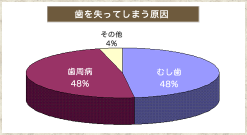 歯を失ってしまう原因